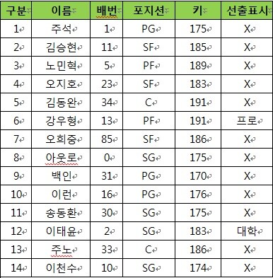 '스타즈'가 보내온 1차 엔트리 명단. 마지막 14번에 배번 10번 이천수의 이름이 명시되어 있다.