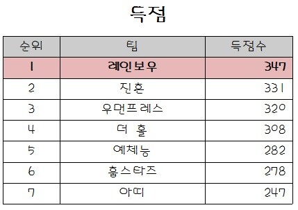 득점