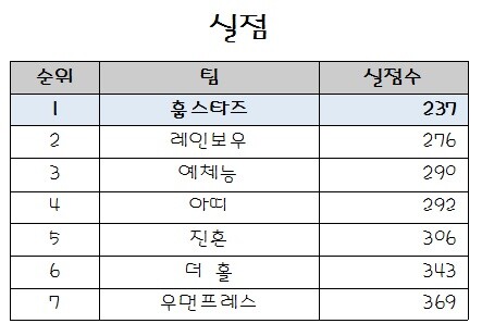 실점