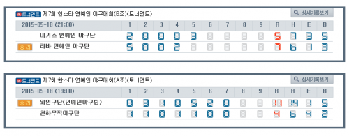 이변과 파란의 연속이다. 18일 고양 훼릭스(Felix)야구장에서 열린 제7회 한스타 연예인 야구대회 에서 외인구단, 라바가 각각 난적 천하무적, 이기스를 제압했다.